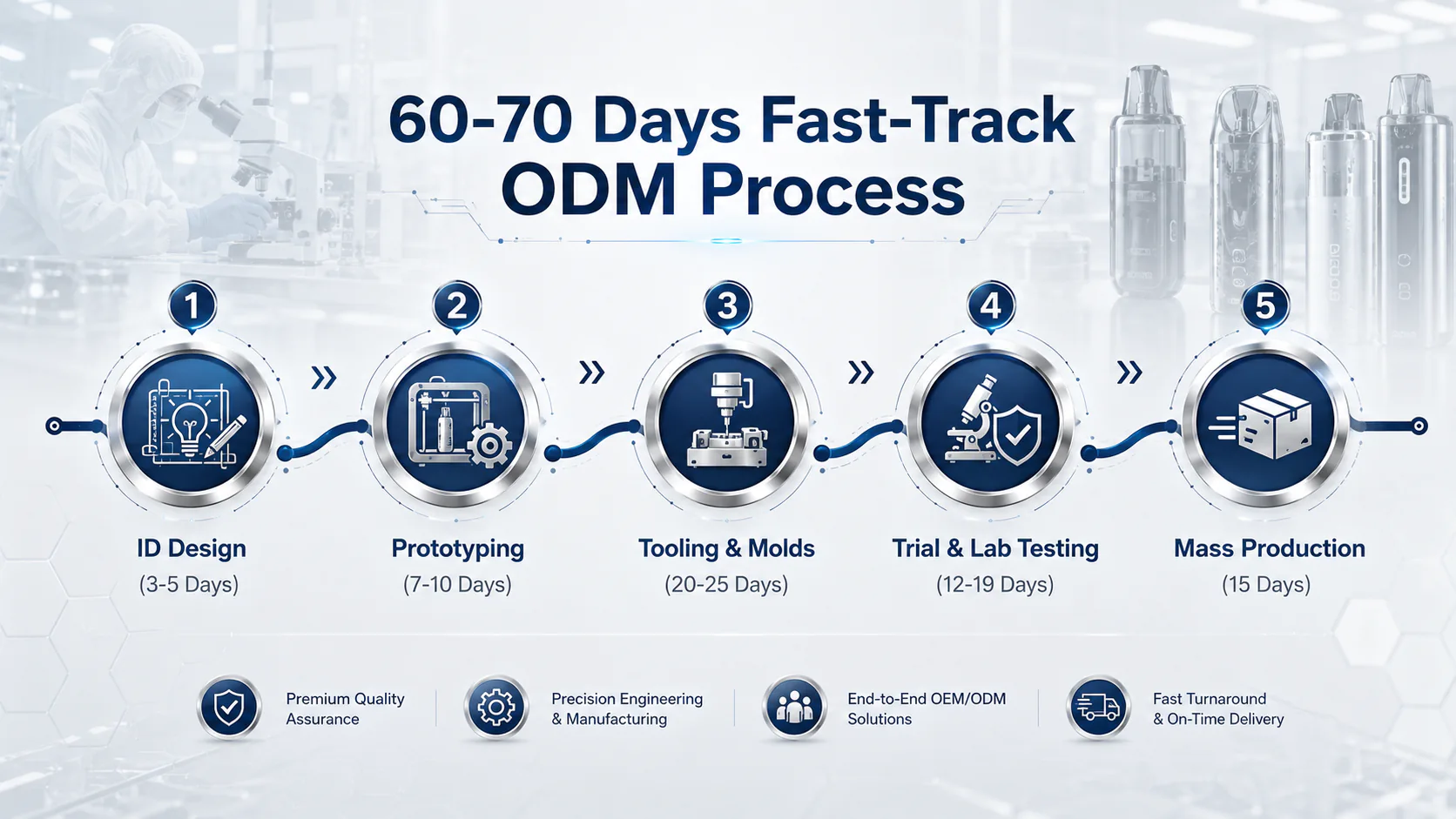 GG-Vape 60-70 days fast-track vape ODM and OEM manufacturing process timeline, showcasing ID design, tooling, lab testing, and mass production in our Dongguan factory.