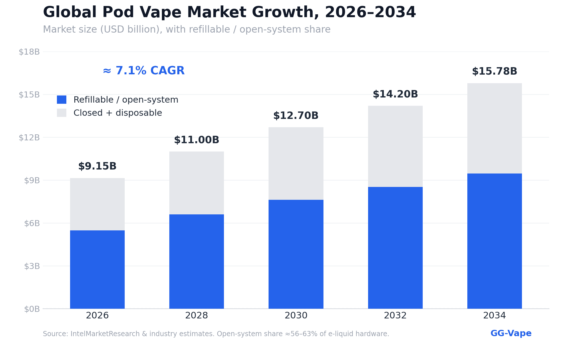 Pod vape market growth 2026 — refillable open-system share vs disposables
